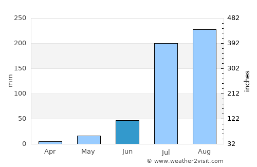 Alwar average rain in June
