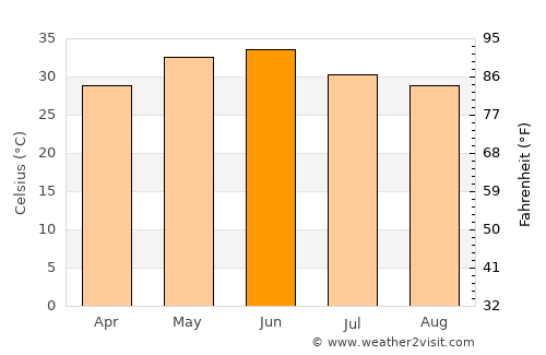 Alwar average temperature in June