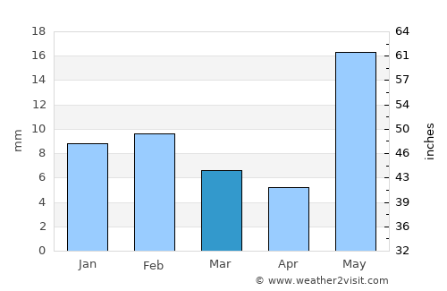Alwar average rain in March