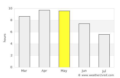 Alwar average rain in May