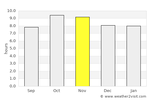Alwar average rain in November