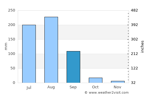 Alwar average rain in September