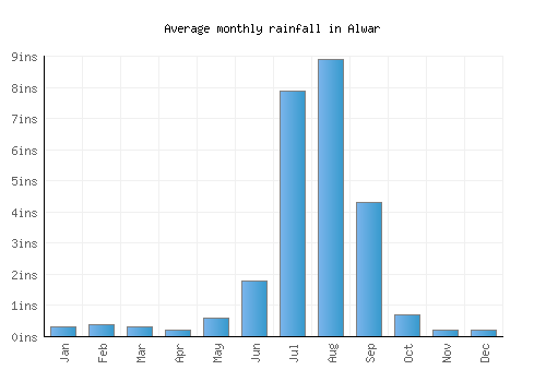 Alwar monthly rainfall chart (inches)