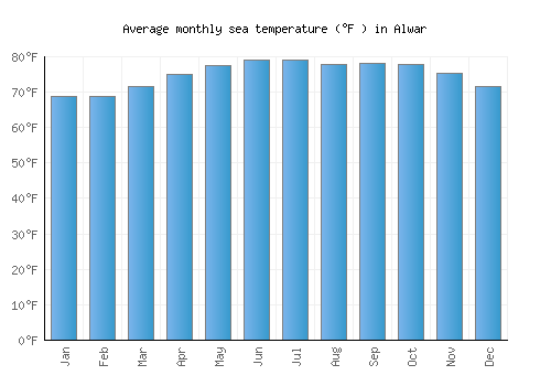 Alwar average sea temperature chart (Fahrenheit)