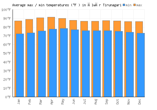 Ālwār Tirunagari average minimum / maximum temperatures (Fahrenheit)
