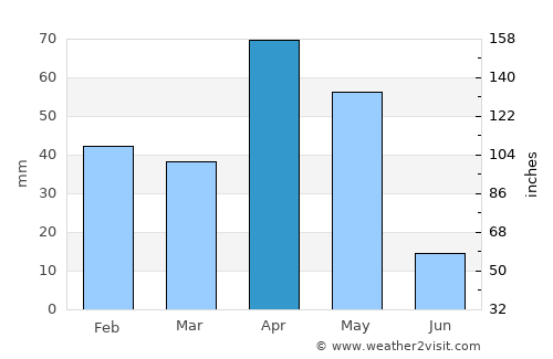 Ālwār Tirunagari average rain in April