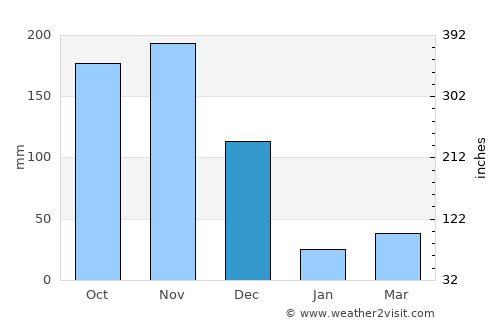 Ālwār Tirunagari average rain in December