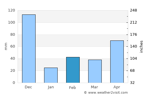 Ālwār Tirunagari average rain in February