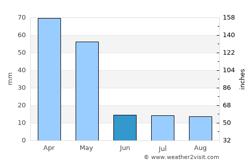 Ālwār Tirunagari average rain in June