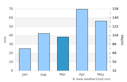 Ālwār Tirunagari average rain in March