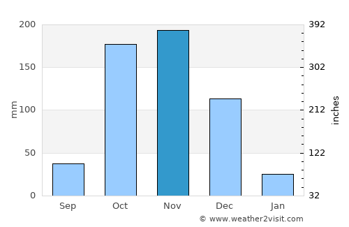 Ālwār Tirunagari average rain in November