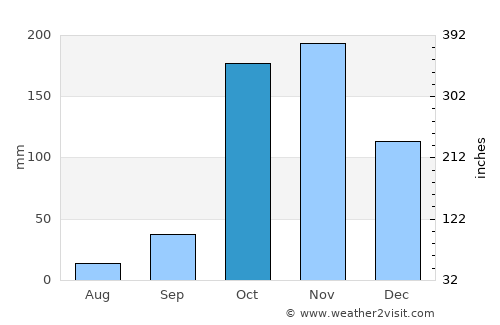 Ālwār Tirunagari average rain in October