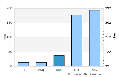 Ālwār Tirunagari average rain in September