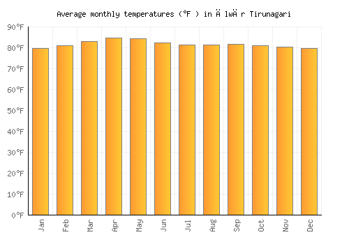 Ālwār Tirunagari average temperature chart (Fahrenheit)