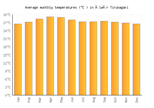 Ālwār Tirunagari average temperature chart (Celsius)