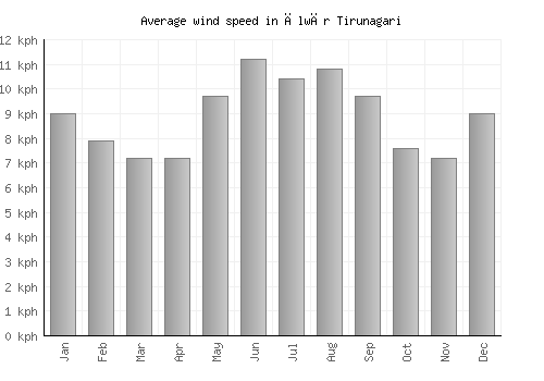 Ālwār Tirunagari average winspeed by month (km/h)