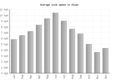Alwar average winspeed by month (km/h)
