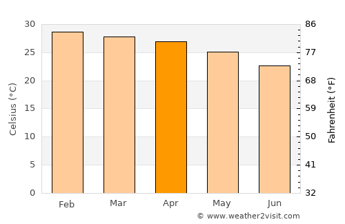Alyangula average temperature in April