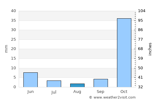 Alyangula average rain in August
