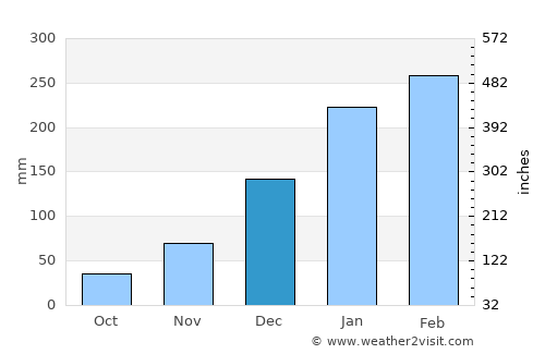 Alyangula average rain in December