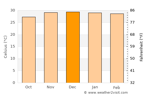 Alyangula average temperature in December