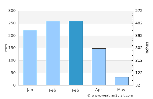 Alyangula average rain in February