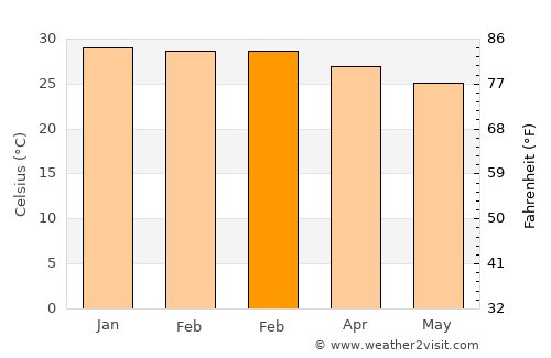 Alyangula average temperature in February