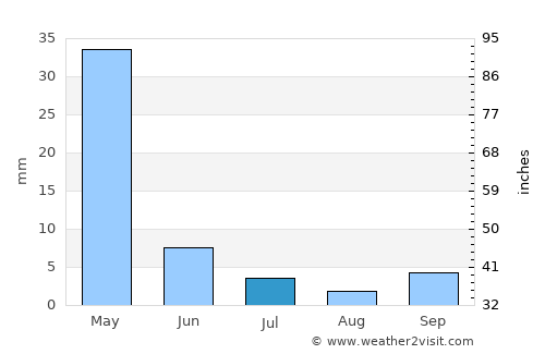Alyangula average rain in July
