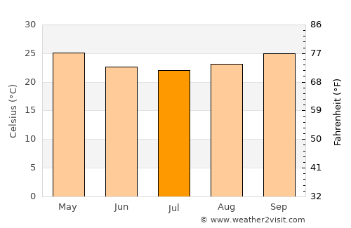 Alyangula average temperature in July