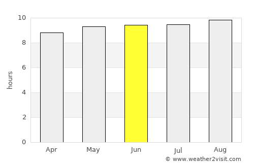 Alyangula average rain in June