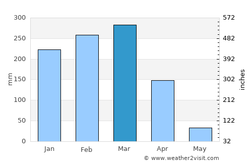 Alyangula average rain in March