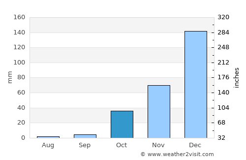 Alyangula average rain in October