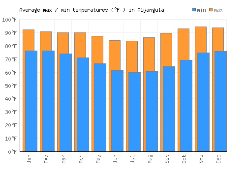 Alyangula average minimum / maximum temperatures (Fahrenheit)