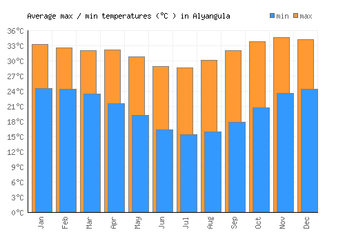 Alyangula average minimum / maximum temperatures (Celsius)