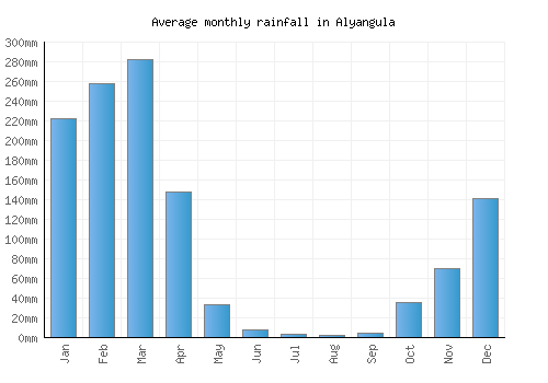 Alyangula monthly rainfall chart (mm)