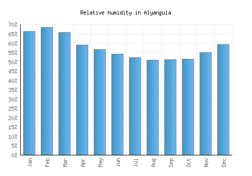 Alyangula relative humidity averages