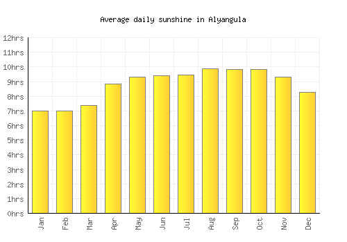 Alyangula average daily sunshine chart