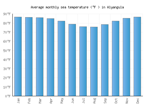 Alyangula average sea temperature chart (Fahrenheit)