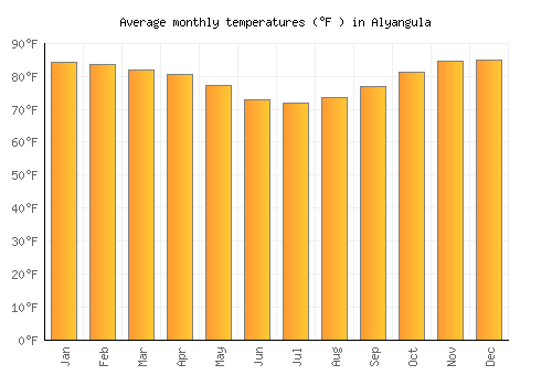 Alyangula average temperature chart (Fahrenheit)