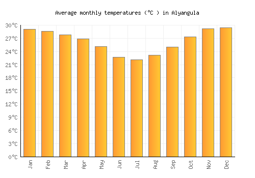 Alyangula average temperature chart (Celsius)