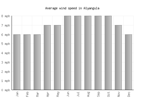 Alyangula average winspeed by month (mph)