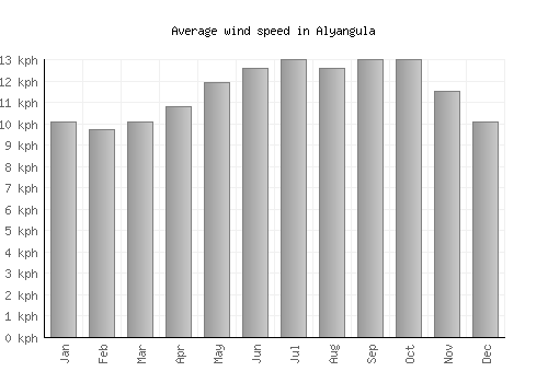 Alyangula average winspeed by month (km/h)
