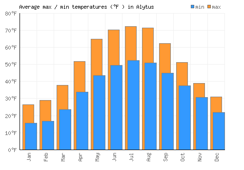 Alytus average minimum / maximum temperatures (Fahrenheit)