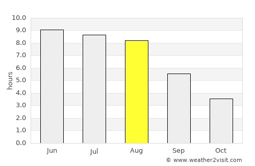 Alytus average rain in August