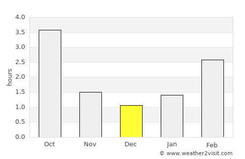 Alytus average rain in December