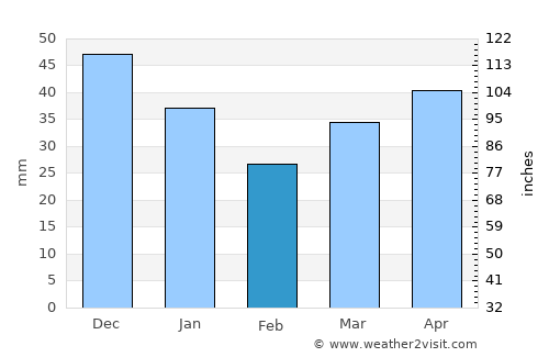 Alytus average rain in February