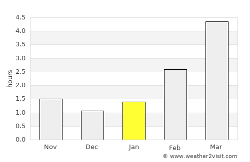 Alytus average rain in January