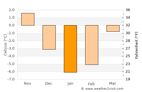 Alytus average temperature in January