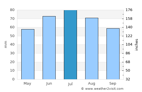 Alytus average rain in July