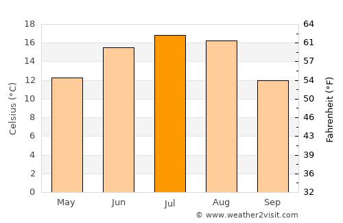 Alytus average temperature in July